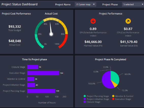Business Intelligence (BI) Dashboards