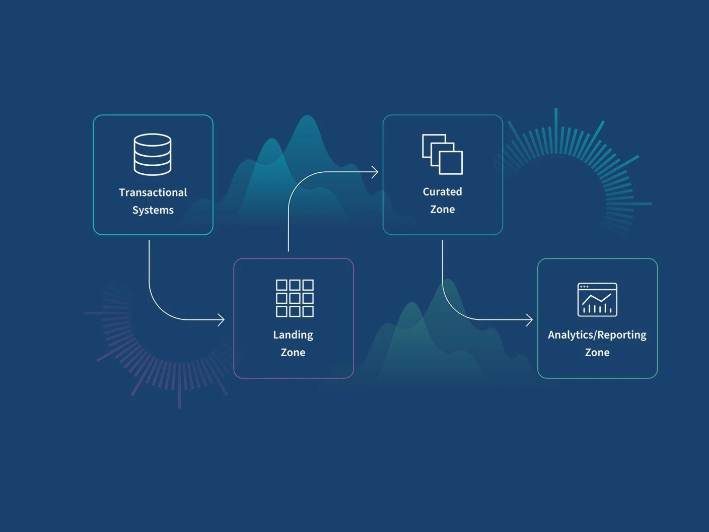 Data Warehousing Systems